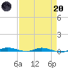 Main Key tide chart for Thursday, April 20, 2023
