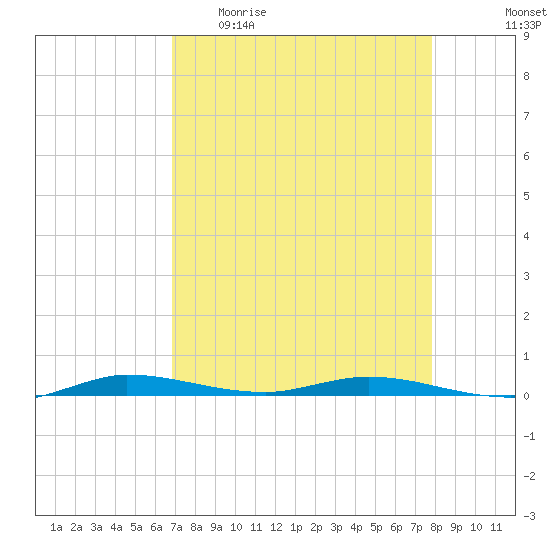 Main Key tide chart for Sunday, April 23, 2023