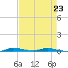Main Key tide chart for Sunday, April 23, 2023