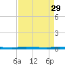 Main Key tide chart for Saturday, April 29, 2023