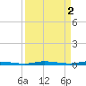 Main Key tide chart for Sunday, April 2, 2023