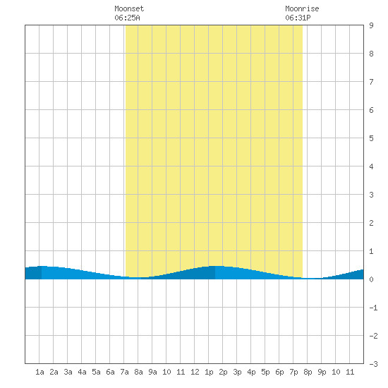 Main Key tide chart for Tuesday, April 4, 2023