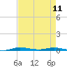 Main Key tide chart for Thursday, May 11, 2023