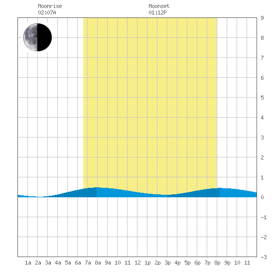 Main Key tide chart for Friday, May 12, 2023