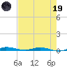Main Key tide chart for Friday, May 19, 2023