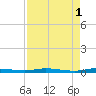 Main Key tide chart for Monday, May 1, 2023
