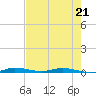 Main Key tide chart for Sunday, May 21, 2023