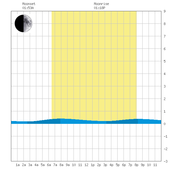 Main Key tide chart for Saturday, May 27, 2023