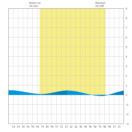 Main Key tide chart for Thursday, June 15, 2023