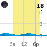 Main Key tide chart for Sunday, June 18, 2023
