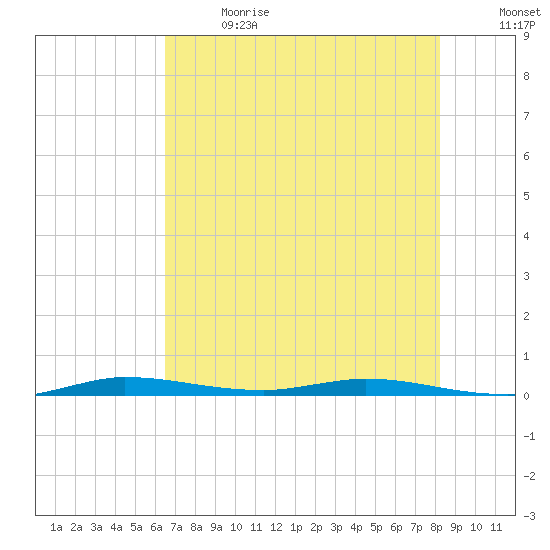 Main Key tide chart for Wednesday, June 21, 2023