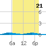 Main Key tide chart for Wednesday, June 21, 2023