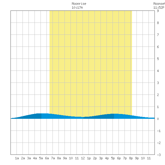 Main Key tide chart for Thursday, June 22, 2023