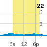 Main Key tide chart for Thursday, June 22, 2023