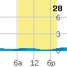 Main Key tide chart for Wednesday, June 28, 2023