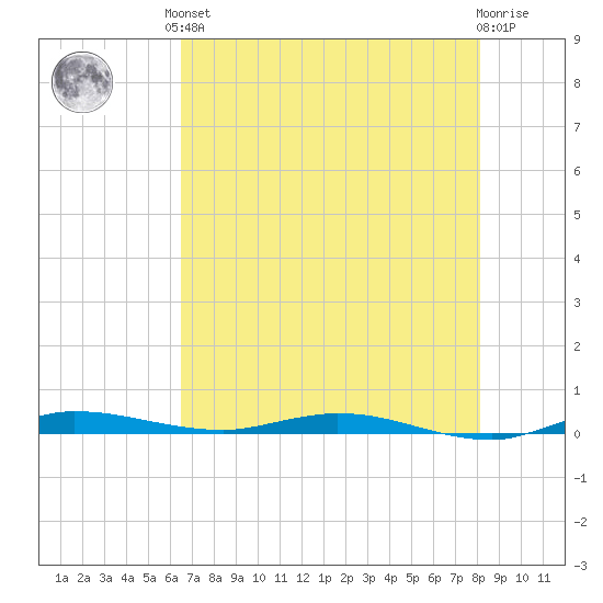 Main Key tide chart for Saturday, June 3, 2023