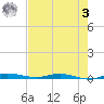 Main Key tide chart for Saturday, June 3, 2023