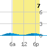Main Key tide chart for Wednesday, June 7, 2023