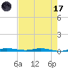 Main Key tide chart for Monday, July 17, 2023