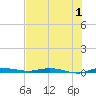 Main Key tide chart for Saturday, July 1, 2023