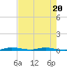 Main Key tide chart for Thursday, July 20, 2023