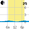 Main Key tide chart for Tuesday, July 25, 2023