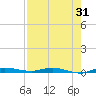 Main Key tide chart for Monday, July 31, 2023