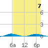 Main Key tide chart for Friday, July 7, 2023