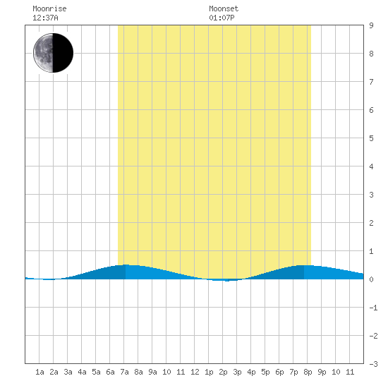 Main Key tide chart for Sunday, July 9, 2023