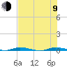Main Key tide chart for Sunday, July 9, 2023