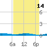 Main Key tide chart for Monday, August 14, 2023