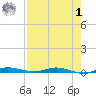 Main Key tide chart for Tuesday, August 1, 2023