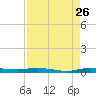 Main Key tide chart for Saturday, August 26, 2023