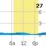 Main Key tide chart for Sunday, August 27, 2023