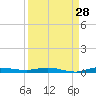 Main Key tide chart for Monday, August 28, 2023