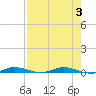 Main Key tide chart for Thursday, August 3, 2023