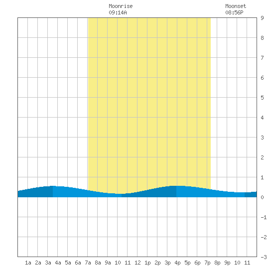 Main Key tide chart for Sunday, September 17, 2023
