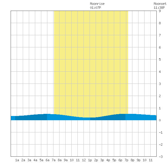 Main Key tide chart for Thursday, September 21, 2023