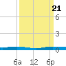 Main Key tide chart for Thursday, September 21, 2023
