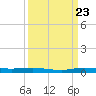 Main Key tide chart for Saturday, September 23, 2023