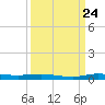 Main Key tide chart for Sunday, September 24, 2023