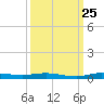 Main Key tide chart for Monday, September 25, 2023