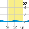 Main Key tide chart for Wednesday, September 27, 2023