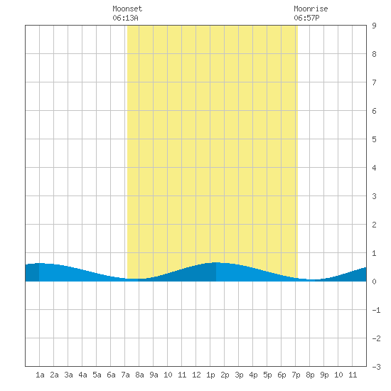 Main Key tide chart for Thursday, September 28, 2023