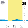 Main Key tide chart for Friday, September 29, 2023
