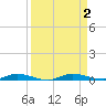 Main Key tide chart for Saturday, September 2, 2023