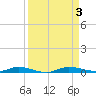 Main Key tide chart for Sunday, September 3, 2023