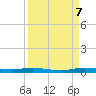 Main Key tide chart for Thursday, September 7, 2023