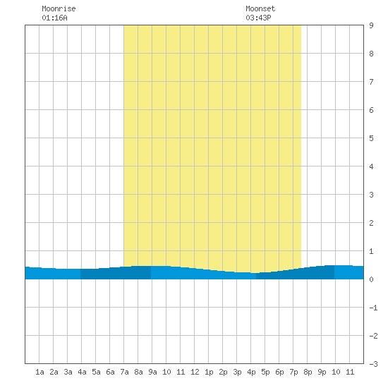 Main Key tide chart for Friday, September 8, 2023