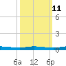 Main Key tide chart for Wednesday, October 11, 2023